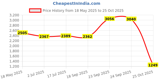 amazon.in skechers Womens Bountiful Be Kind Sneakers skechers Price History Graph from 18 May 2025 to 25 Oct 2025