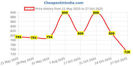 amazon.in enamor Women's Boxer Shorts enamor Price History Graph from 21 May 2025 to 27 Oct 2025