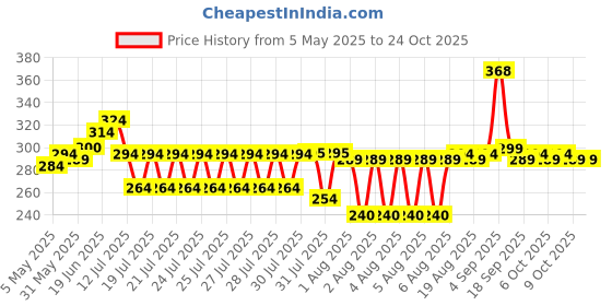 amazon.in clovia Women's Boxer Shorts clovia Price History Graph from 5 May 2025 to 24 Oct 2025