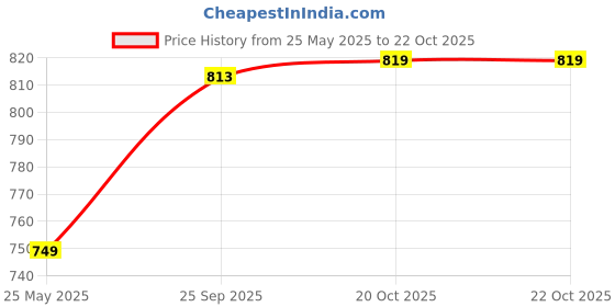 amazon.in puma Women's Boxer Shorts puma Price History Graph from 25 May 2025 to 22 Oct 2025
