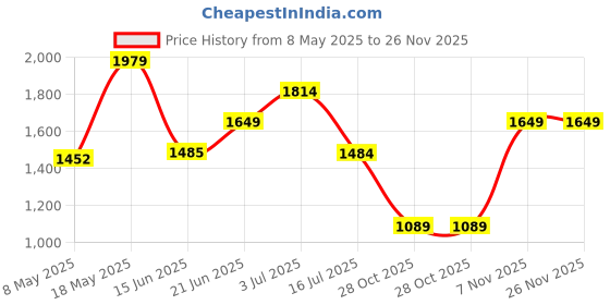 amazon.in vero moda Women's Boxer Shorts vero moda Price History Graph from 8 May 2025 to 26 Nov 2025