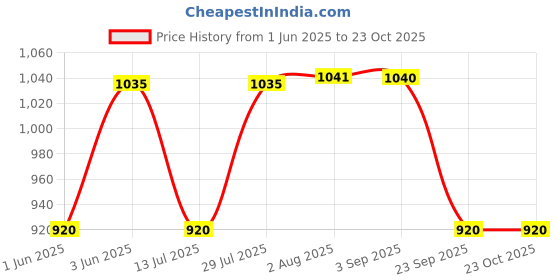 amazon.in only Women's Boxer Shorts only Price History Graph from 1 Jun 2025 to 23 Oct 2025