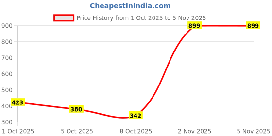 amazon.in enamor Women's Boxer Shorts enamor Price History Graph from 1 Oct 2025 to 2 Nov 2025