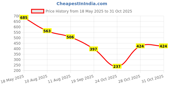 amazon.in enamor Women's Boxer Shorts enamor Price History Graph from 18 May 2025 to 30 Oct 2025