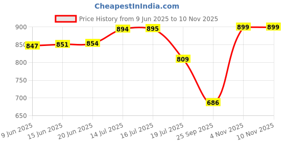 amazon.in enamor Women's Boxer Shorts enamor Price History Graph from 9 Jun 2025 to 4 Nov 2025