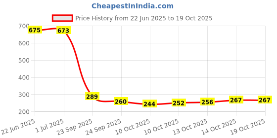 amazon.in enamor Women's Boxer Shorts enamor Price History Graph from 22 Jun 2025 to 18 Oct 2025