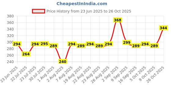 amazon.in clovia Women's Boxer Shorts clovia Price History Graph from 23 Jun 2025 to 24 Oct 2025