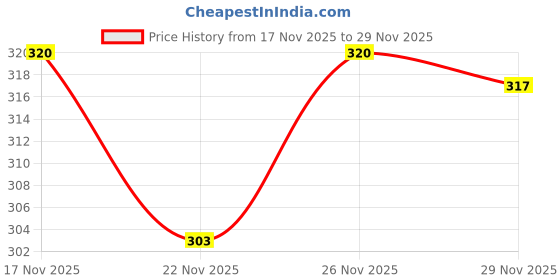 amazon.in clovia Women's Boxer Shorts in Black - Cotton Rich clovia Price History Graph from 17 Nov 2025 to 29 Nov 2025