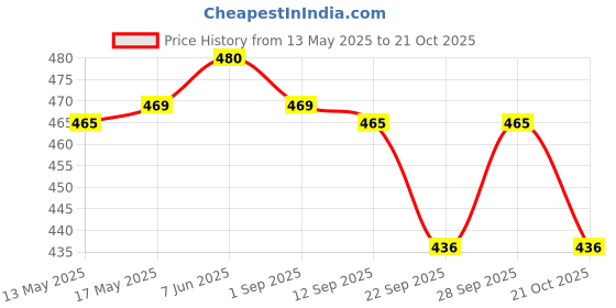 amazon.in dollar missy Women's Boy Short Panties dollar missy Price History Graph from 13 May 2025 to 21 Oct 2025