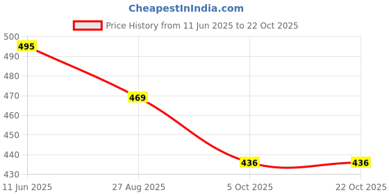 amazon.in dollar missy Women's Boy Short Panties dollar missy Price History Graph from 11 Jun 2025 to 22 Oct 2025