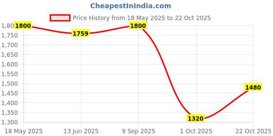 amazon.in only Women's Boyfriend Fit Jeans only Price History Graph from 18 May 2025 to 22 Oct 2025