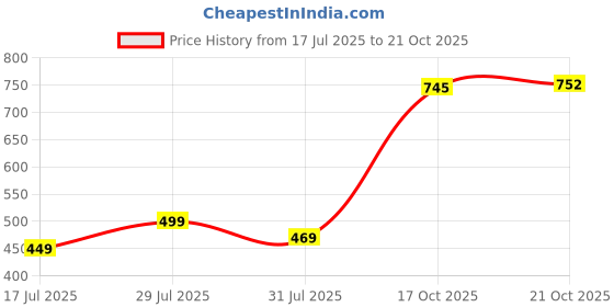 amazon.in tokyo talkies Women's Boyfriend Fit Jeans tokyo talkies Price History Graph from 17 Jul 2025 to 21 Oct 2025