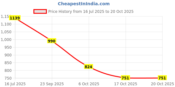 amazon.in sf jeans by pantaloons Women's Boyfriend Fit Jeans sf jeans by pantaloons Price History Graph from 16 Jul 2025 to 20 Oct 2025