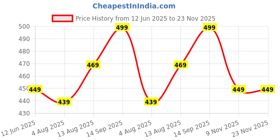 amazon.in leotude Women's Boyfriend Fit Round Neck Color Block Loopknit Sweatshirt(Color : Black-Grey) leotude Price History Graph from 12 Jun 2025 to 23 Nov 2025