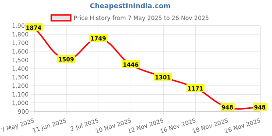 amazon.in vero moda Women's Boyfriend Shorts vero moda Price History Graph from 7 May 2025 to 26 Nov 2025