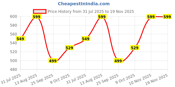 amazon.in tagas Women's Boyfriend Shorts tagas Price History Graph from 31 Jul 2025 to 19 Nov 2025