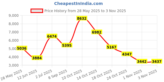 amazon.in annbon Women's Boyshort Bikini Bottoms Cheeky Booty Shorts Ruched Tankini Swim Shorts annbon Price History Graph from 28 May 2025 to 3 Nov 2025