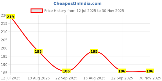 amazon.in louryn koulyn Women's Boyshort High Waist Boxers Seamless Stretchy Full Coverage Underwear for Ladies Pack of Multicolored louryn koulyn Price History Graph from 12 Jul 2025 to 30 Nov 2025