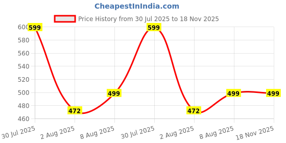 amazon.in wirarpa Women's Boyshort Panties Ladies Safety Boxer Briefs Anti Chafing Cotton Underwear with Cotton Crotch 4 Pack wirarpa Price History Graph from 30 Jul 2025 to 17 Nov 2025