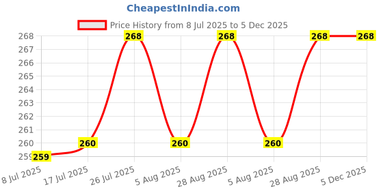 amazon.in Women's Boyshort Panties Pack of 3 – Multicolour Pure Cotton Boxer Style Underwear | Soft Breathable Full Coverage Daily Innerwear for Girls & Ladies Price History Graph from 8 Jul 2025 to 5 Dec 2025