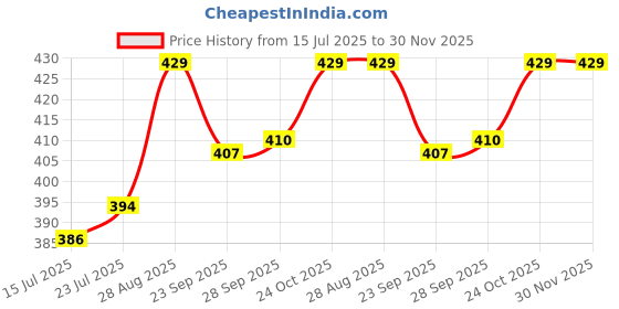 amazon.in Women's Boyshort Panties Pack of 5 – Multicolour Pure Cotton Boxer Style Underwear | Soft Stretchable Full Coverage Innerwear for Girls, Teens & Ladies Price History Graph from 15 Jul 2025 to 30 Nov 2025