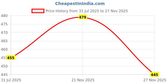 amazon.in nicsy Women's Boyshorts Panties Boxer Briefs for Ladies Underwear Shorts with Soft Cotton Viscose (Pack of 3) nicsy Price History Graph from 31 Jul 2025 to 27 Nov 2025