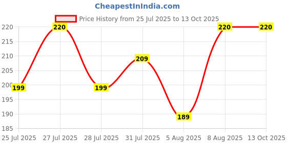 amazon.in sona Women's Bra Extender Elastic Bra Band Hooks and Eye Strap Extensions (Multicolor) sona Price History Graph from 25 Jul 2025 to 13 Oct 2025
