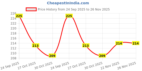 amazon.in glamoras Women's Bra Hook Extender 2-Hook Bra Extender Save Your Bra Increase Band Length Bra Extensions Hook and Eye Closure Black, White, Beige (Pack of 3) glamoras Price History Graph from 24 Sep 2025 to 26 Nov 2025