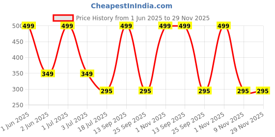 amazon.in plumbury Women's Bra Hook Extender With Elastic 2/3/4 Hook,Black,White, Beige (Pack of 9) plumbury Price History Graph from 1 Jun 2025 to 29 Nov 2025