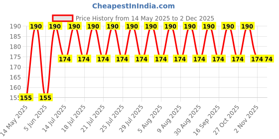 amazon.in motoway Women's Bra Insert Pads (Black, 32) - Pack of 2 motoway Price History Graph from 14 May 2025 to 29 Nov 2025