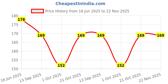 amazon.in Women's Bra Straps Adjustable Non-Slip Bra Straps, 3 Pairs, Beige Black White, Elastic Replacement Shoulder Straps Price History Graph from 16 Jun 2025 to 22 Nov 2025