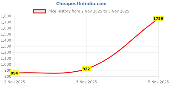 amazon.in catwalk Women's Braided Kitten Heel Mule catwalk Price History Graph from 2 Nov 2025 to 3 Nov 2025