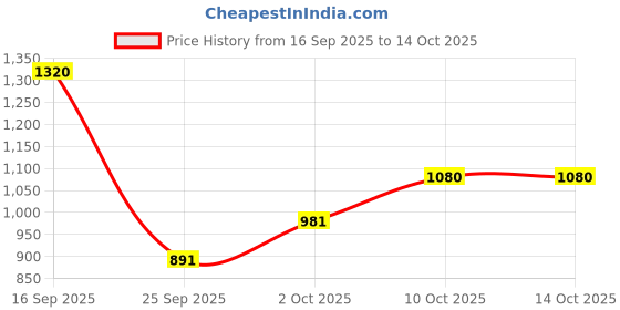 amazon.in elle Women's Braided Strap Block Heel Mules elle Price History Graph from 16 Sep 2025 to 10 Oct 2025