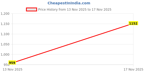 amazon.in elle Women's Braided Strap Square-Toe Slide Sandal elle Price History Graph from 13 Nov 2025 to 17 Nov 2025
