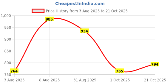 amazon.in levi's Women's Brand Logo Crew Neck T-Shirt levi's Price History Graph from 3 Aug 2025 to 21 Oct 2025