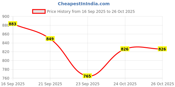 amazon.in levi's Women's Brand Logo Crew Neck T-Shirt levi's Price History Graph from 16 Sep 2025 to 26 Oct 2025