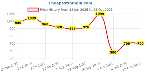 amazon.in levi's Women's Brand Logo Relaxed Fit T-Shirt levi's Price History Graph from 28 Jun 2025 to 23 Oct 2025