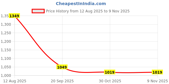 amazon.in nike Women's Brand Print Straight T-Shirt nike Price History Graph from 12 Aug 2025 to 9 Nov 2025