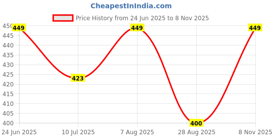 amazon.in domin8 Women's Breathable Camouflage Tank Top | Stylish Tshirts for Women | Soft & Comfortable Tshirts for Women | Regular Tshirt for Gym, Running domin8 Price History Graph from 24 Jun 2025 to 8 Nov 2025
