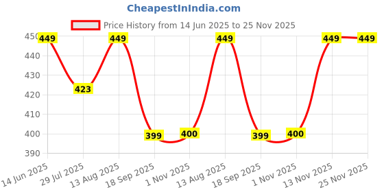 amazon.in domin8 Women's Breathable Camouflage Tank Top | Stylish Tshirts for Women | Soft & Comfortable Tshirts for Women | Regular Tshirt for Gym, Running domin8 Price History Graph from 14 Jun 2025 to 25 Nov 2025