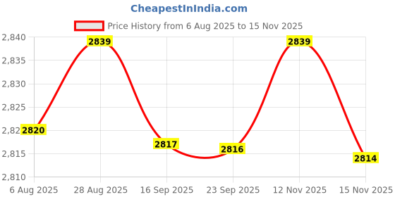 amazon.in mastyle Women’s Breathable German Training Shoes – Lightweight Woven Slip-On Mom Shoes for Spring mastyle Price History Graph from 6 Aug 2025 to 15 Nov 2025