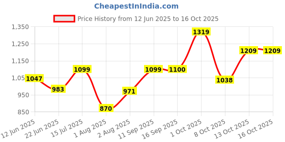 amazon.in carlton london Women's Breathable Lightweight Everyday Patterned Ballet Flat carlton london Price History Graph from 12 Jun 2025 to 16 Oct 2025