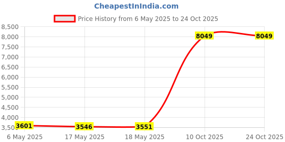 amazon.in kanu surf Women's Breeze Boardshort kanu surf Price History Graph from 6 May 2025 to 23 Oct 2025