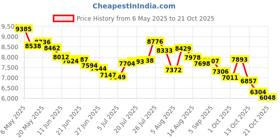 amazon.in kanu surf Women's Breeze Solid Stretch Boardshort kanu surf Price History Graph from 6 May 2025 to 21 Oct 2025