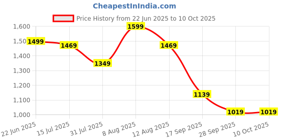 amazon.in adidas Womens Breezewalk W Walking Shoe adidas Price History Graph from 22 Jun 2025 to 9 Oct 2025