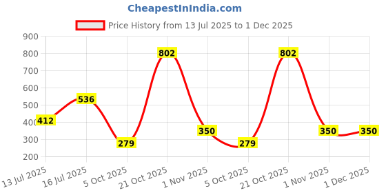 amazon.in marie claire Women's Bria Mule Wedge Sandal marie claire Price History Graph from 13 Jul 2025 to 1 Dec 2025