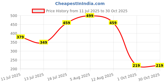 amazon.in sixth street Womens Briar Ballet Flat sixth street Price History Graph from 11 Jul 2025 to 29 Oct 2025