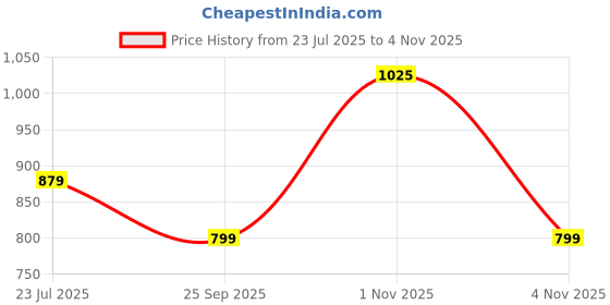 amazon.in exotic Women's Bridal Clutch Type Sling Bag exotic Price History Graph from 23 Jul 2025 to 4 Nov 2025