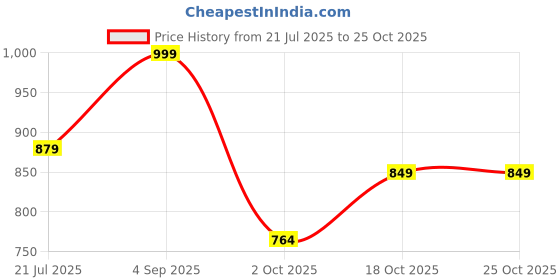 amazon.in exotic Women's Bridal Clutch Type Sling Bag exotic Price History Graph from 21 Jul 2025 to 24 Oct 2025