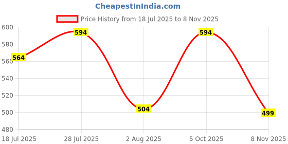 amazon.in pheasant Women's Bridal Kanjivaram Soft litchi Silk Saree With Unstiched Blouse Piece pheasant Price History Graph from 18 Jul 2025 to 8 Nov 2025